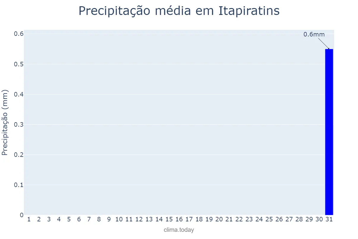 Precipitação em agosto em Itapiratins, TO, BR