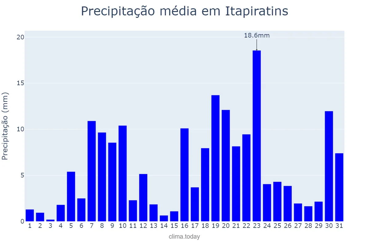 Precipitação em dezembro em Itapiratins, TO, BR