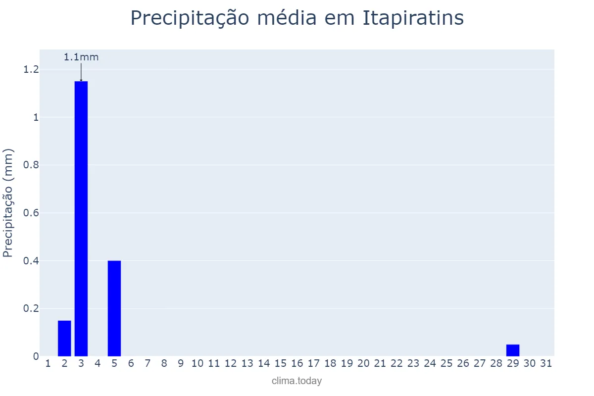 Precipitação em julho em Itapiratins, TO, BR