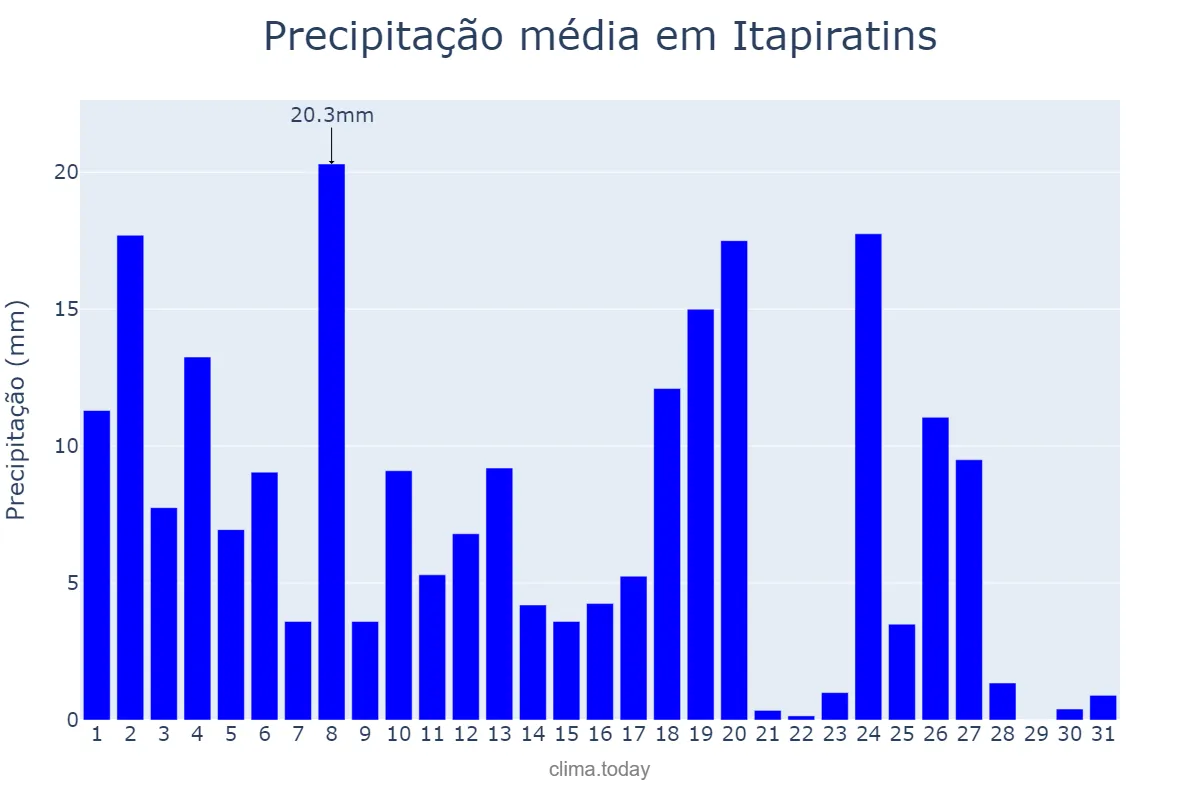 Precipitação em marco em Itapiratins, TO, BR