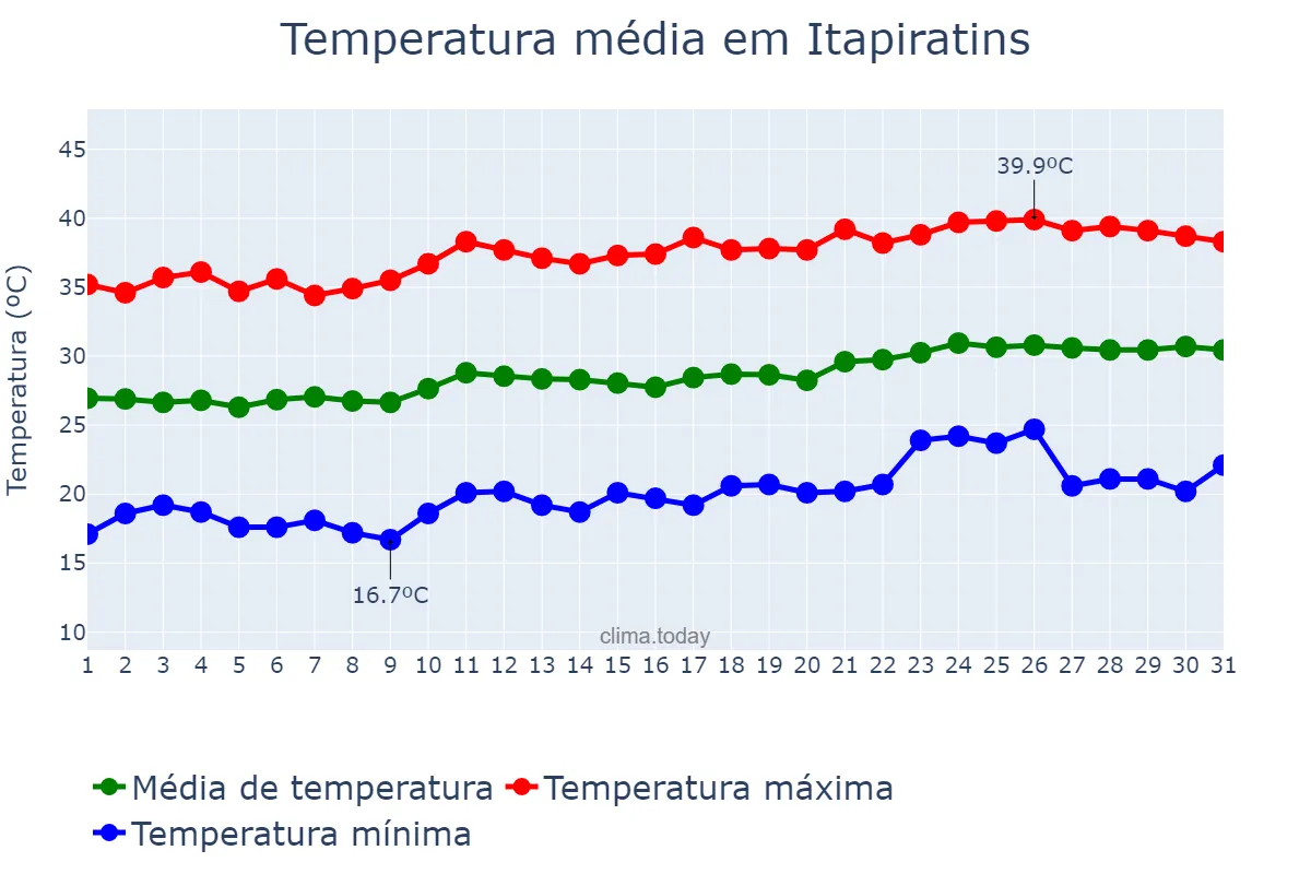 Temperatura em agosto em Itapiratins, TO, BR