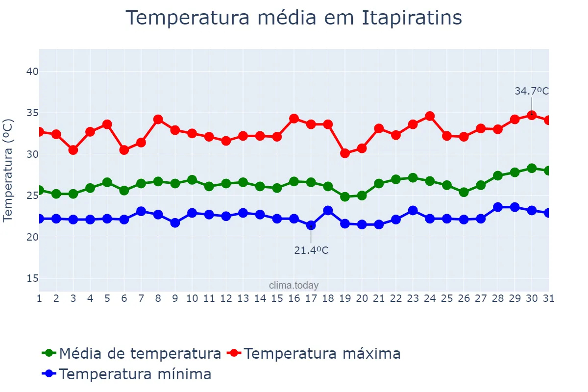Temperatura em marco em Itapiratins, TO, BR