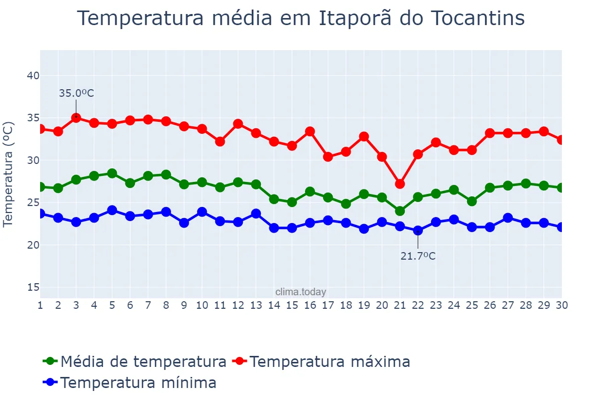 Temperatura em abril em Itaporã do Tocantins, TO, BR