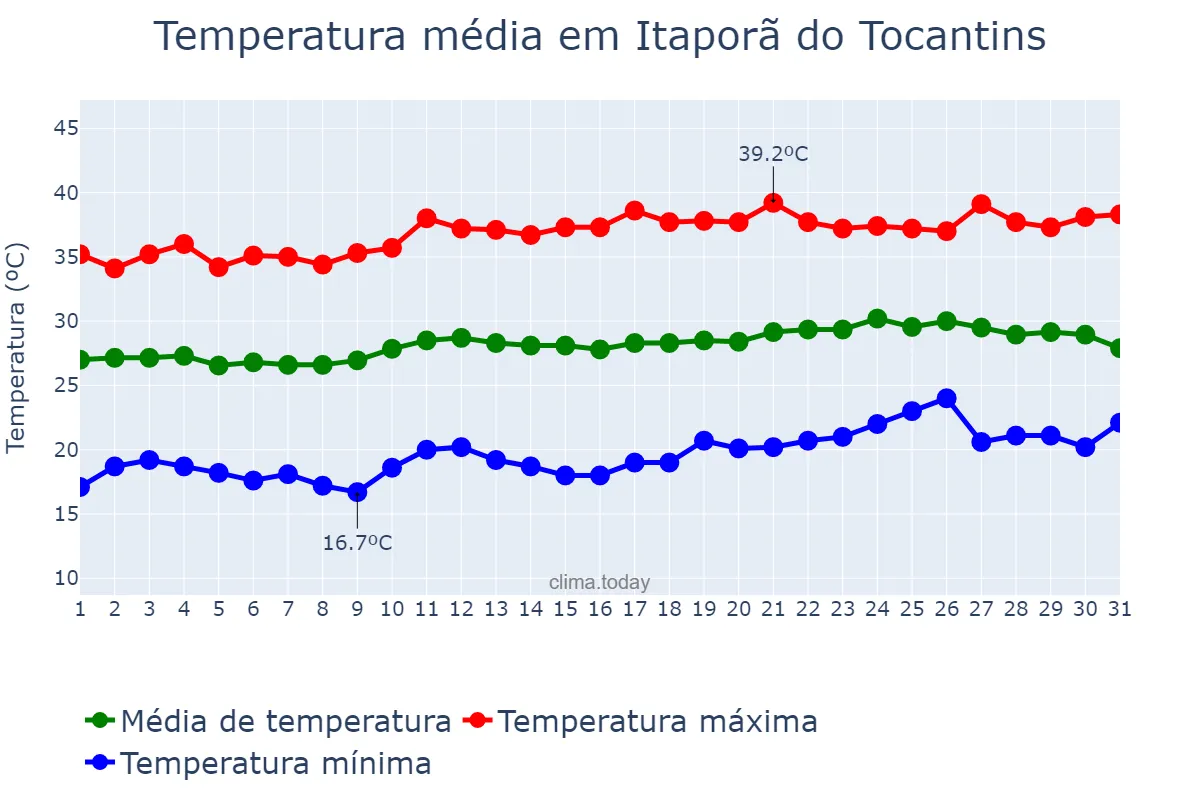 Temperatura em agosto em Itaporã do Tocantins, TO, BR