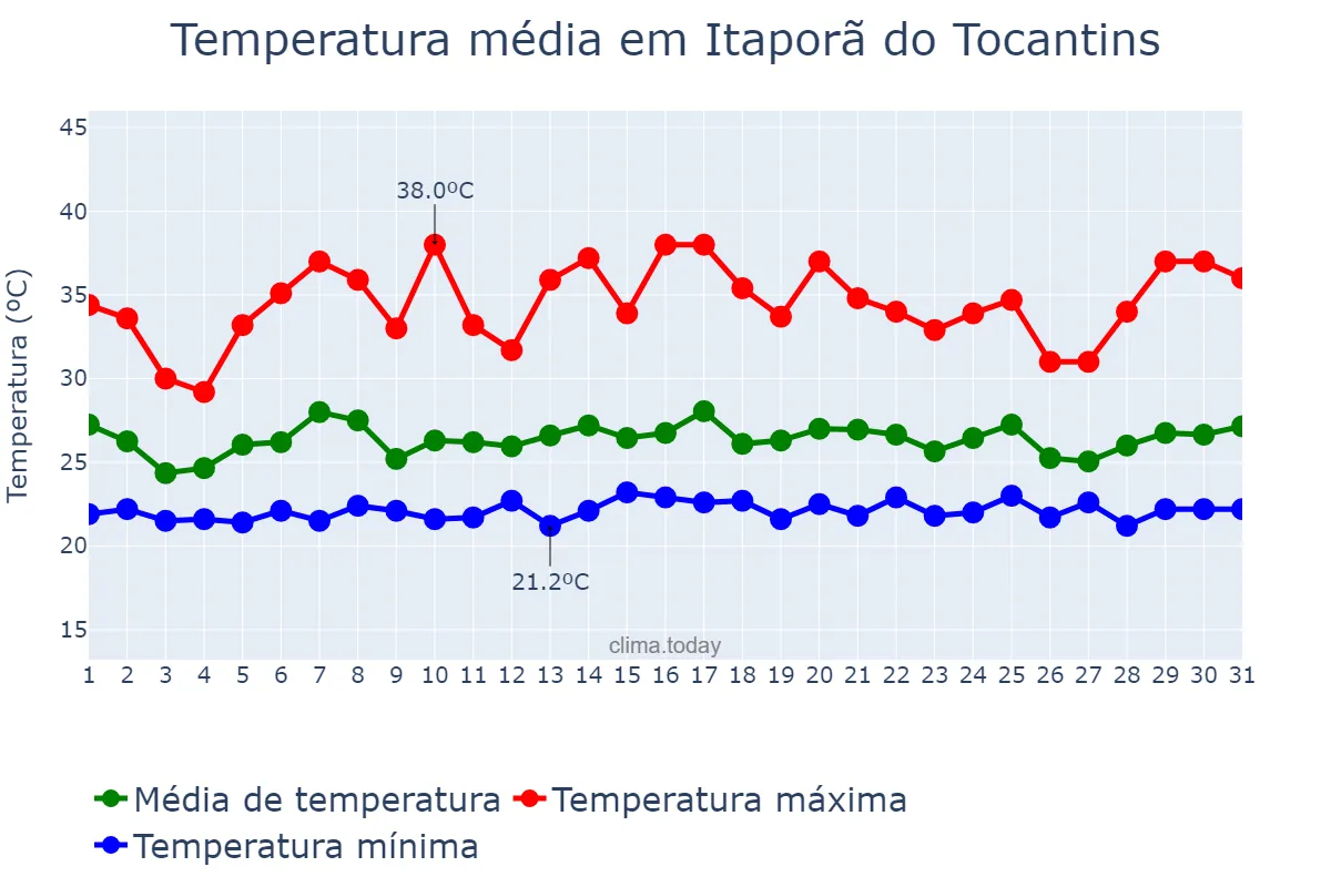 Temperatura em janeiro em Itaporã do Tocantins, TO, BR