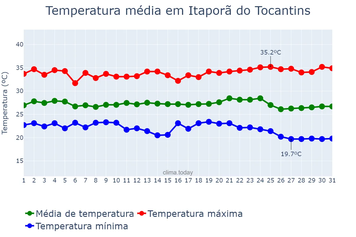 Temperatura em maio em Itaporã do Tocantins, TO, BR