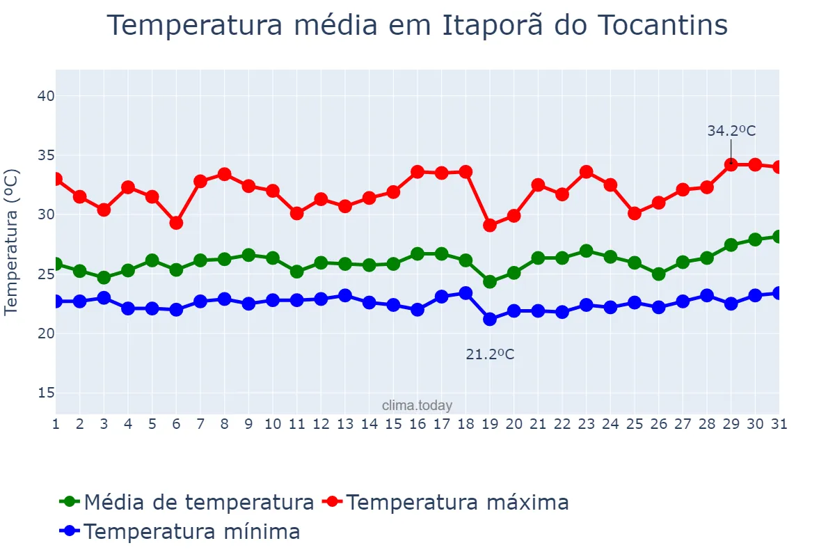 Temperatura em marco em Itaporã do Tocantins, TO, BR