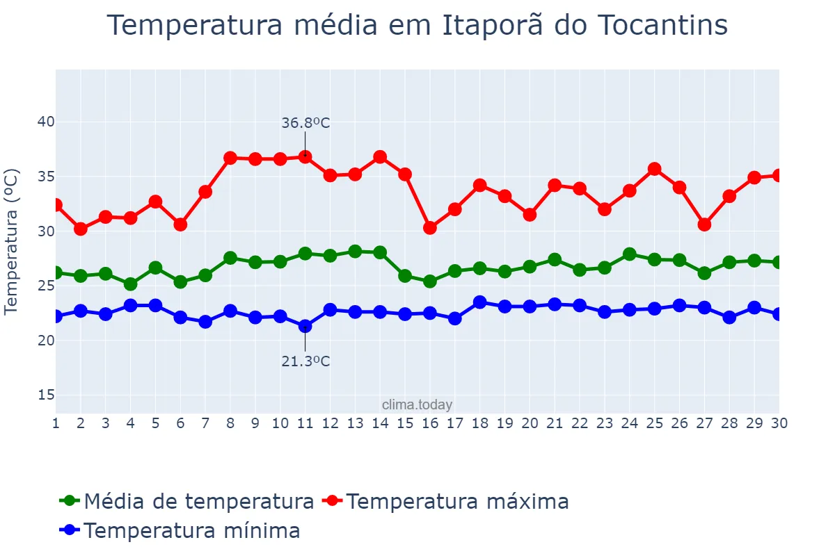 Temperatura em novembro em Itaporã do Tocantins, TO, BR