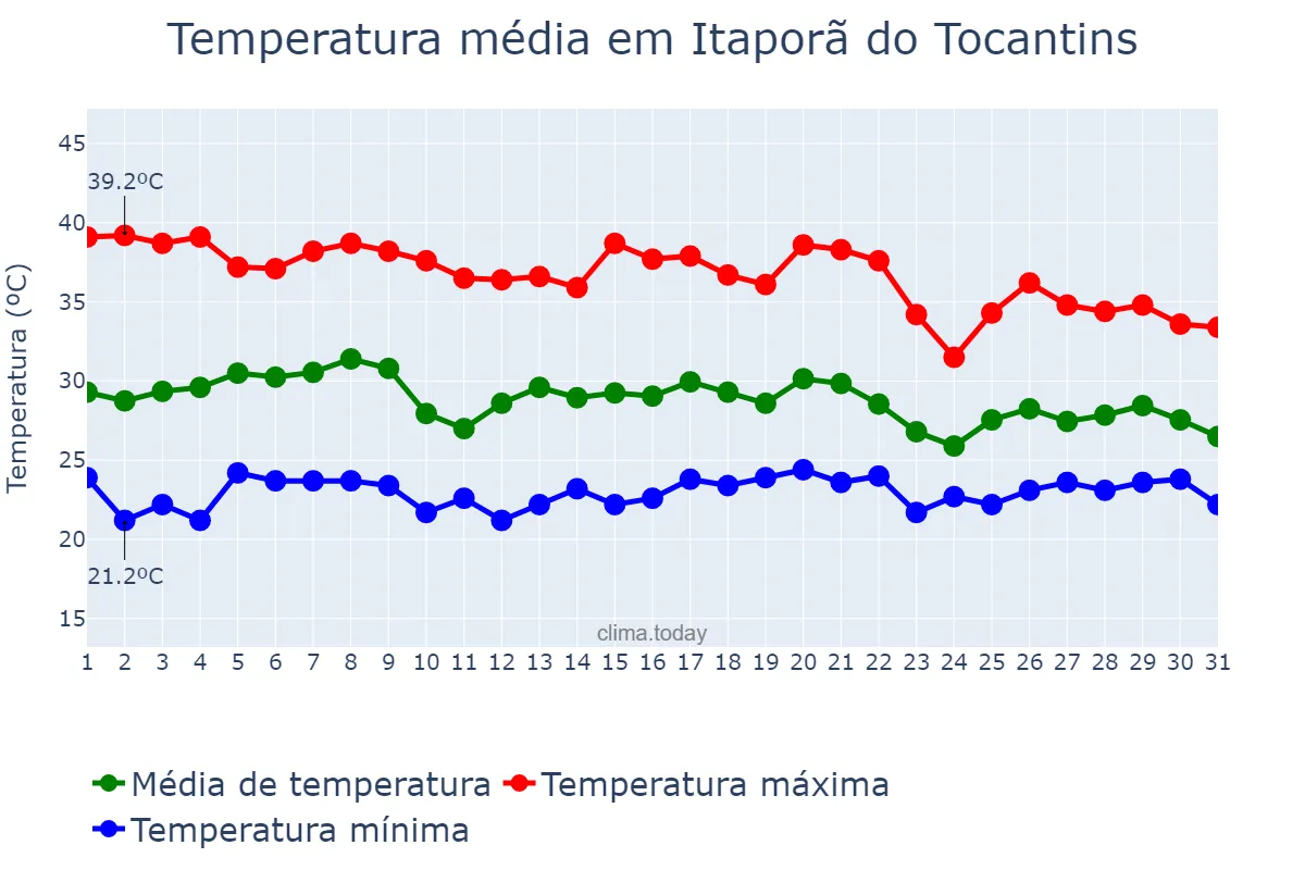 Temperatura em outubro em Itaporã do Tocantins, TO, BR
