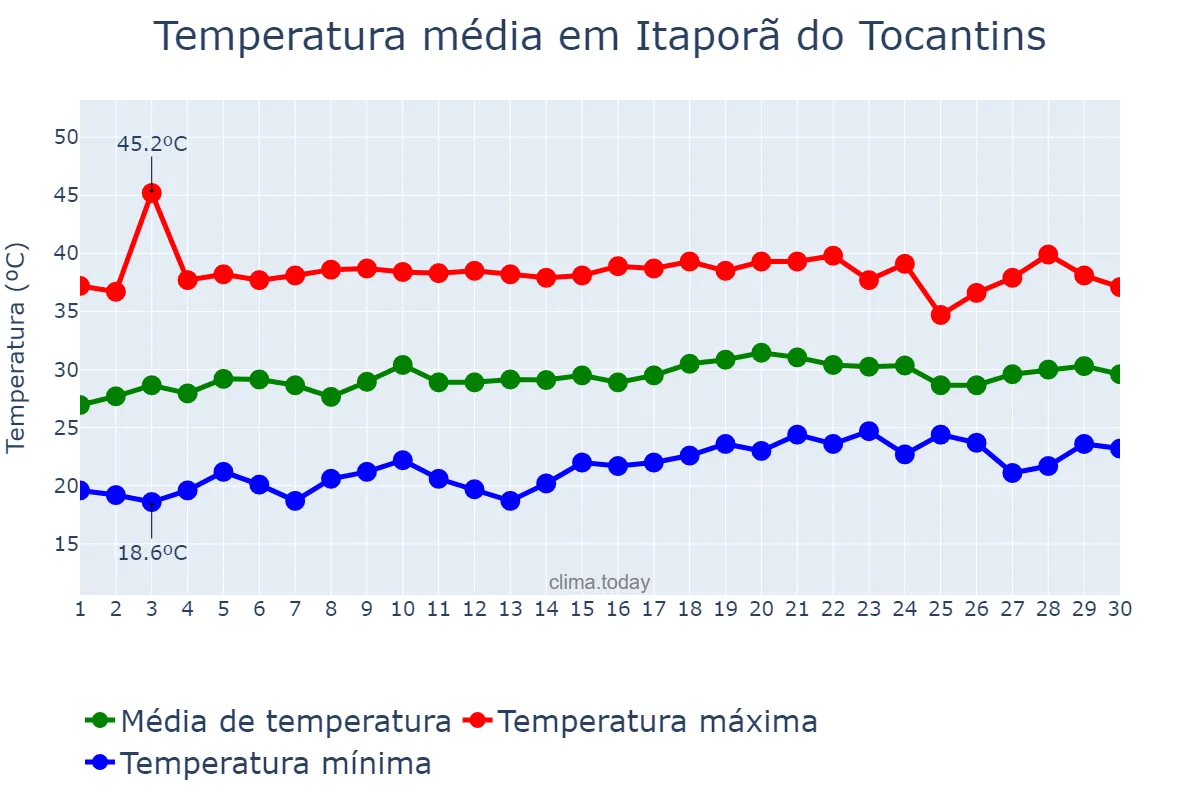Temperatura em setembro em Itaporã do Tocantins, TO, BR