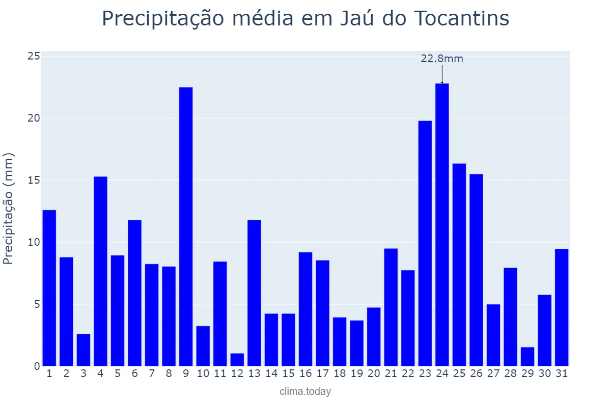 Precipitação em dezembro em Jaú do Tocantins, TO, BR