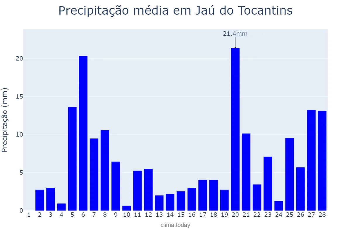 Precipitação em fevereiro em Jaú do Tocantins, TO, BR