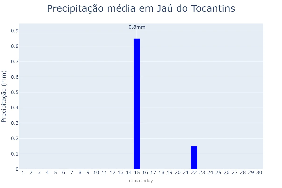 Precipitação em junho em Jaú do Tocantins, TO, BR