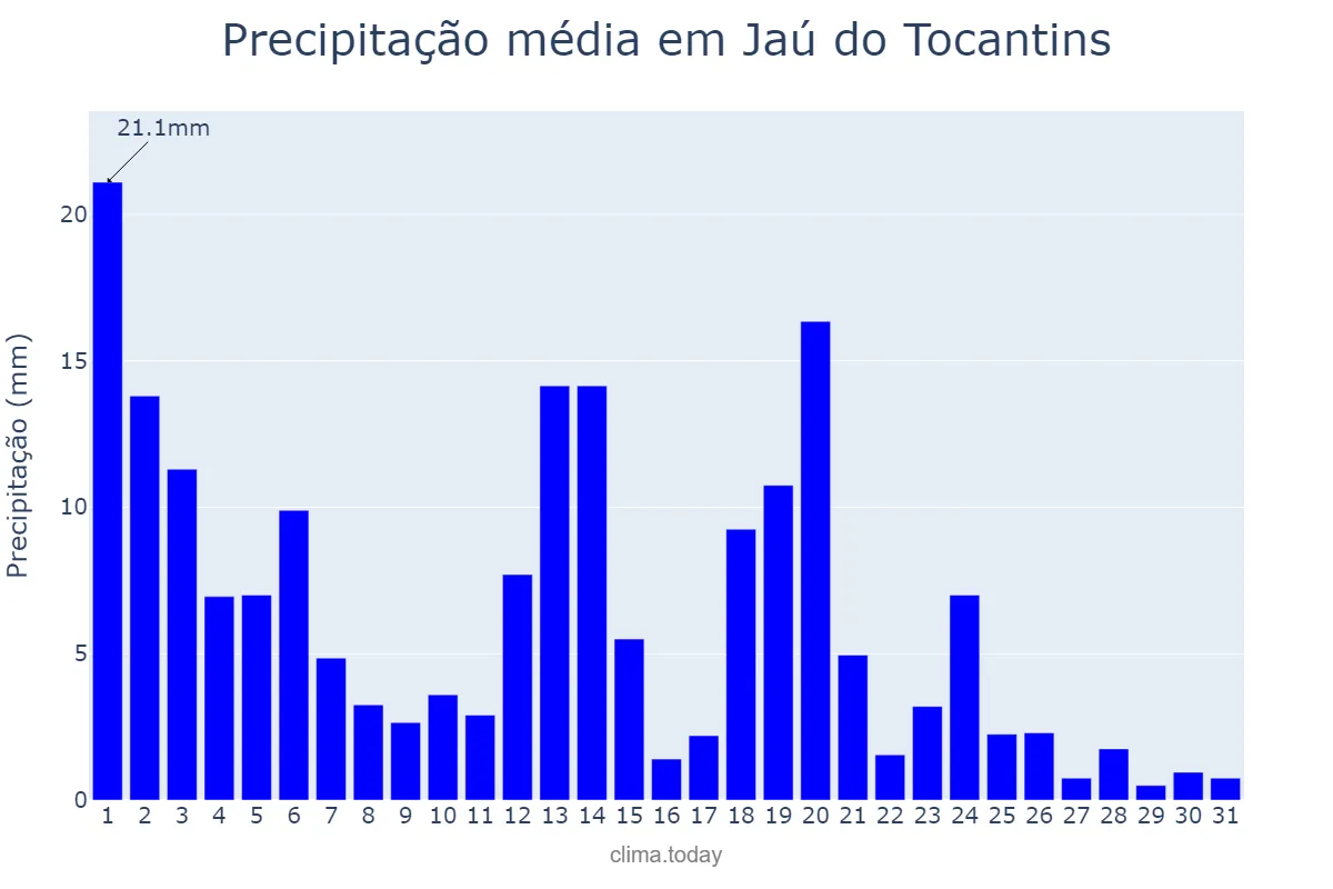 Precipitação em marco em Jaú do Tocantins, TO, BR