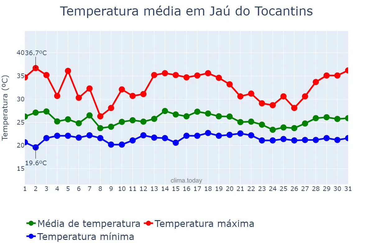 Temperatura em dezembro em Jaú do Tocantins, TO, BR