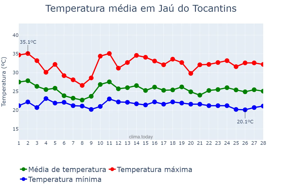 Temperatura em fevereiro em Jaú do Tocantins, TO, BR