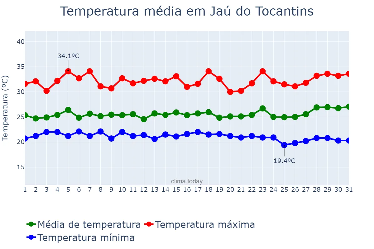 Temperatura em marco em Jaú do Tocantins, TO, BR