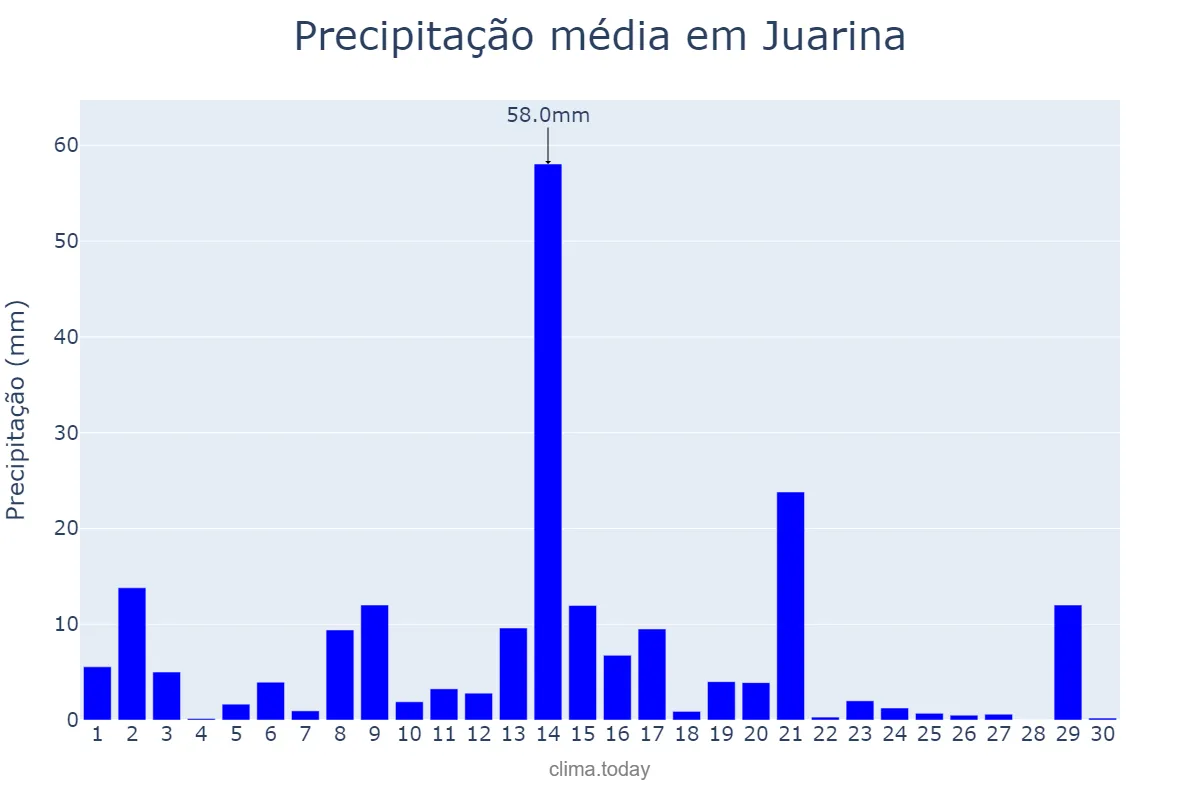 Precipitação em abril em Juarina, TO, BR