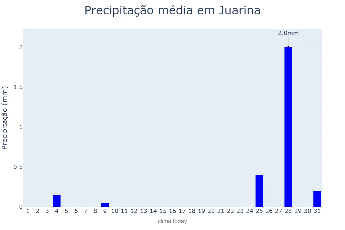 Precipitação em agosto em Juarina, TO, BR