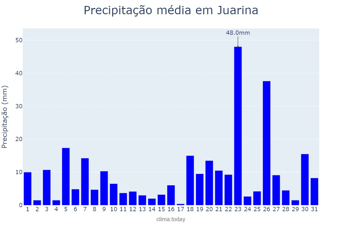 Precipitação em dezembro em Juarina, TO, BR