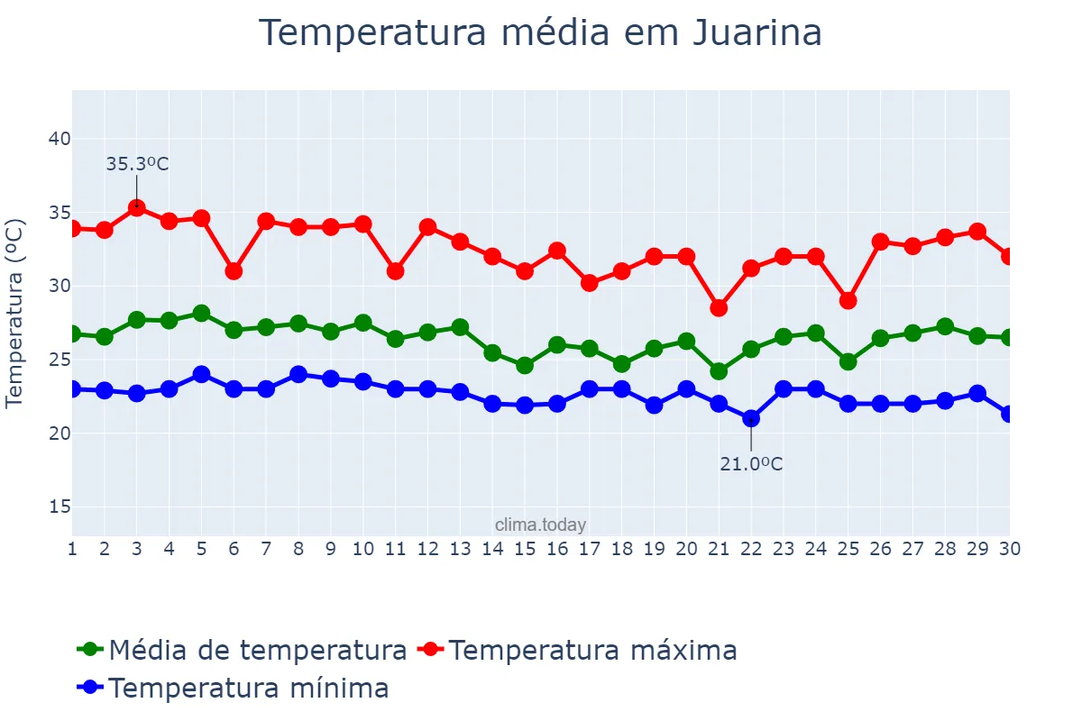 Temperatura em abril em Juarina, TO, BR