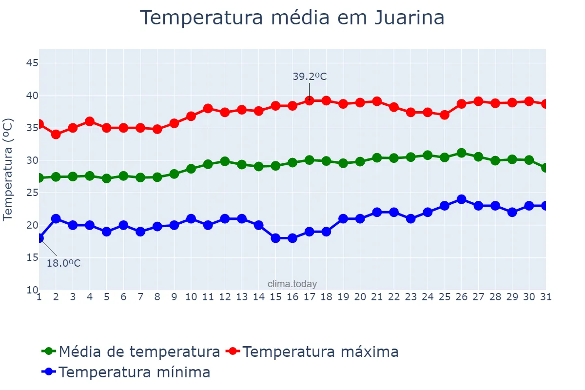 Temperatura em agosto em Juarina, TO, BR