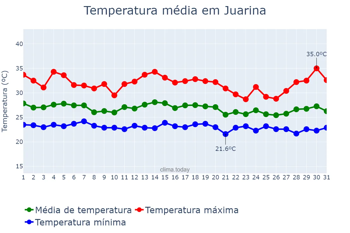 Temperatura em dezembro em Juarina, TO, BR