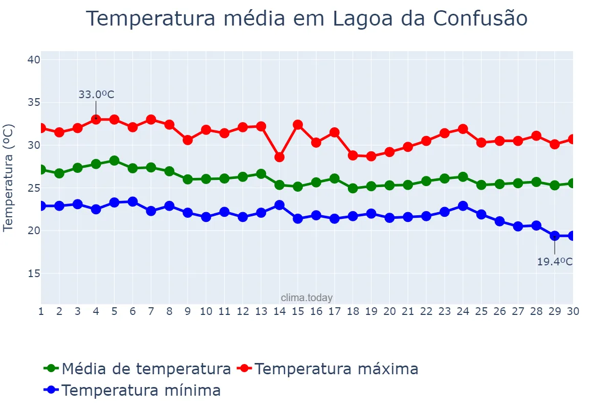 Temperatura em abril em Lagoa da Confusão, TO, BR