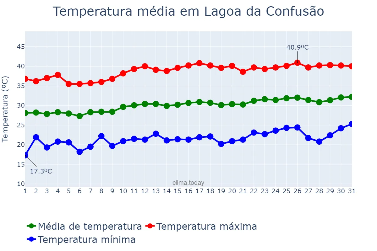 Temperatura em agosto em Lagoa da Confusão, TO, BR