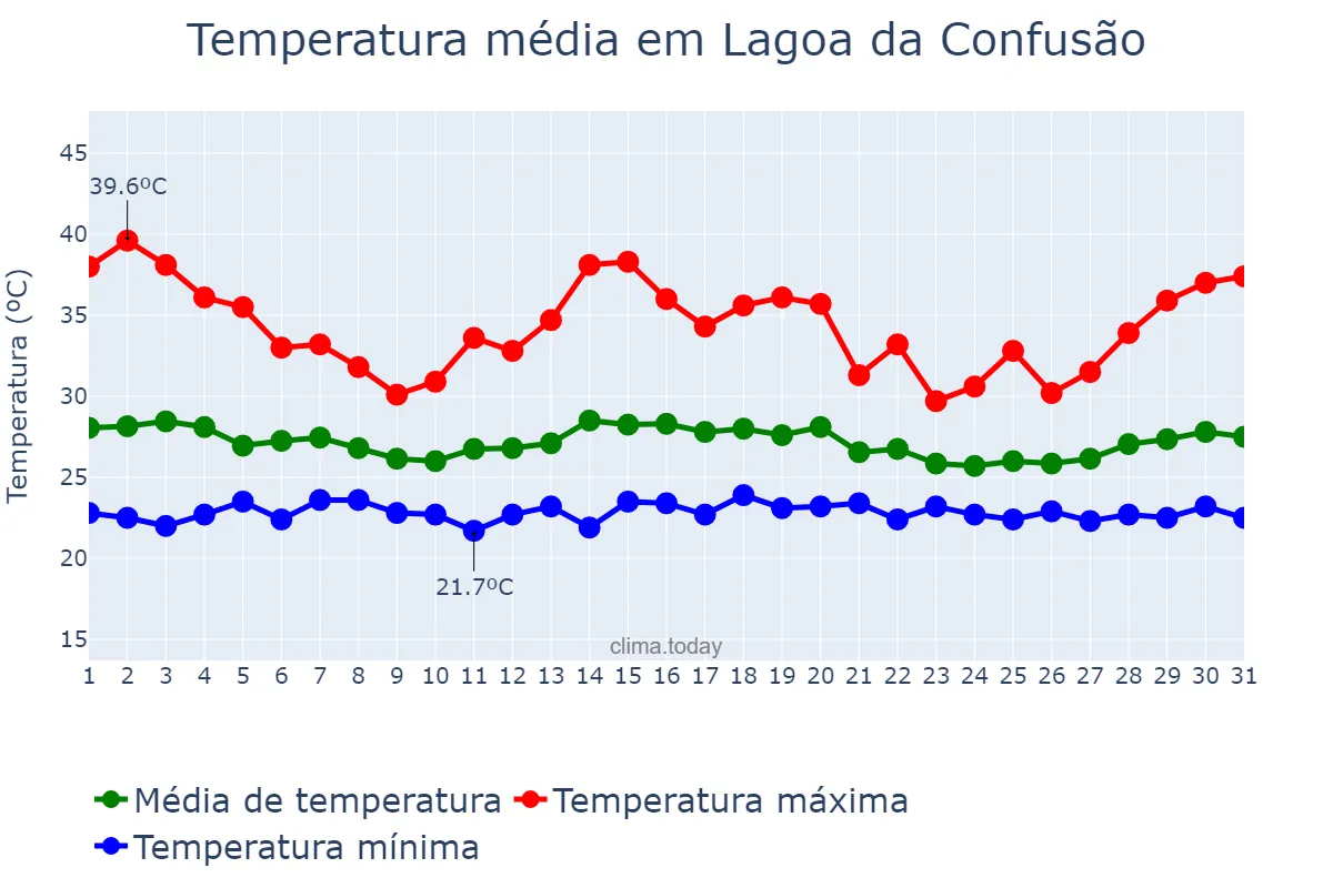 Temperatura em dezembro em Lagoa da Confusão, TO, BR