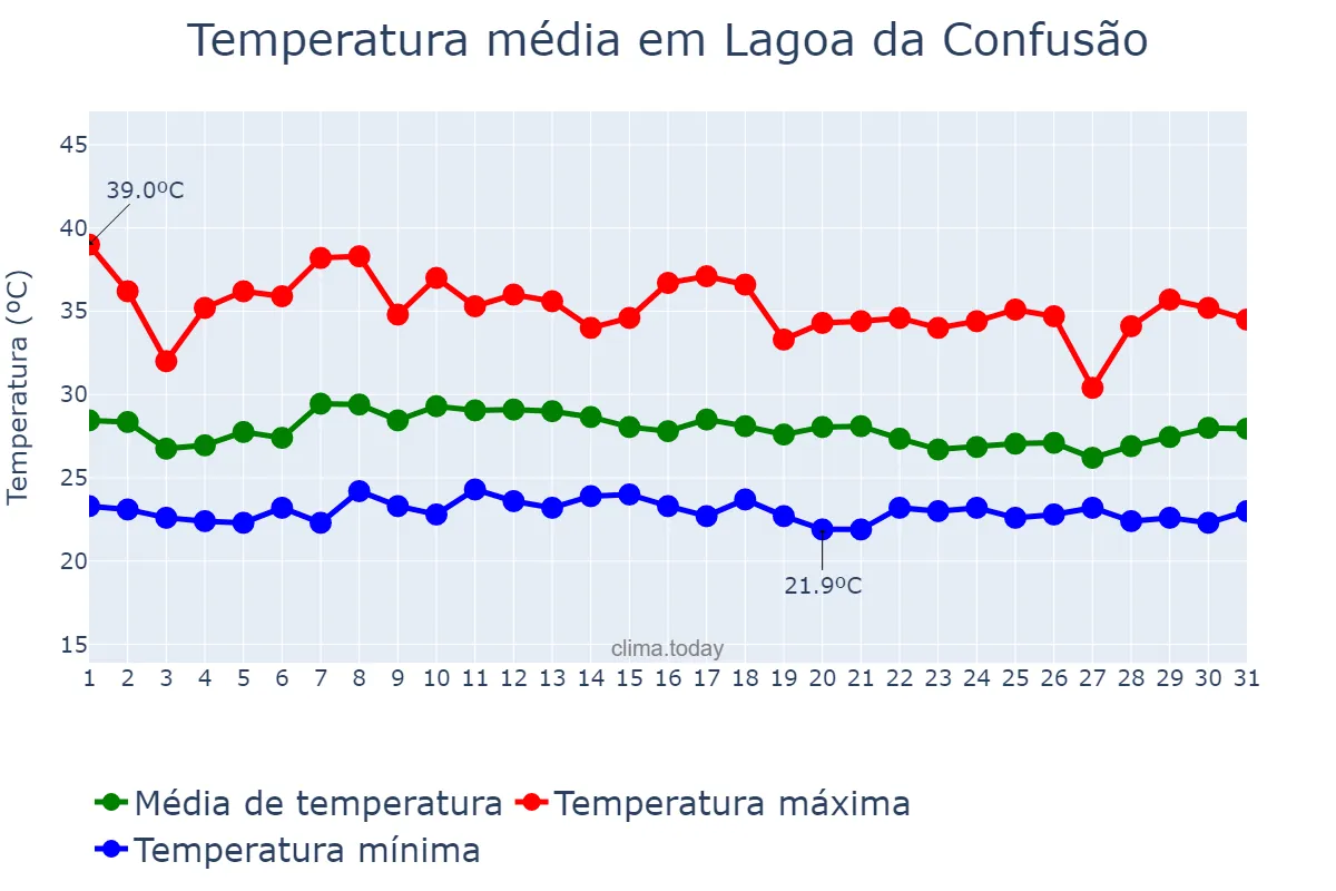 Temperatura em janeiro em Lagoa da Confusão, TO, BR