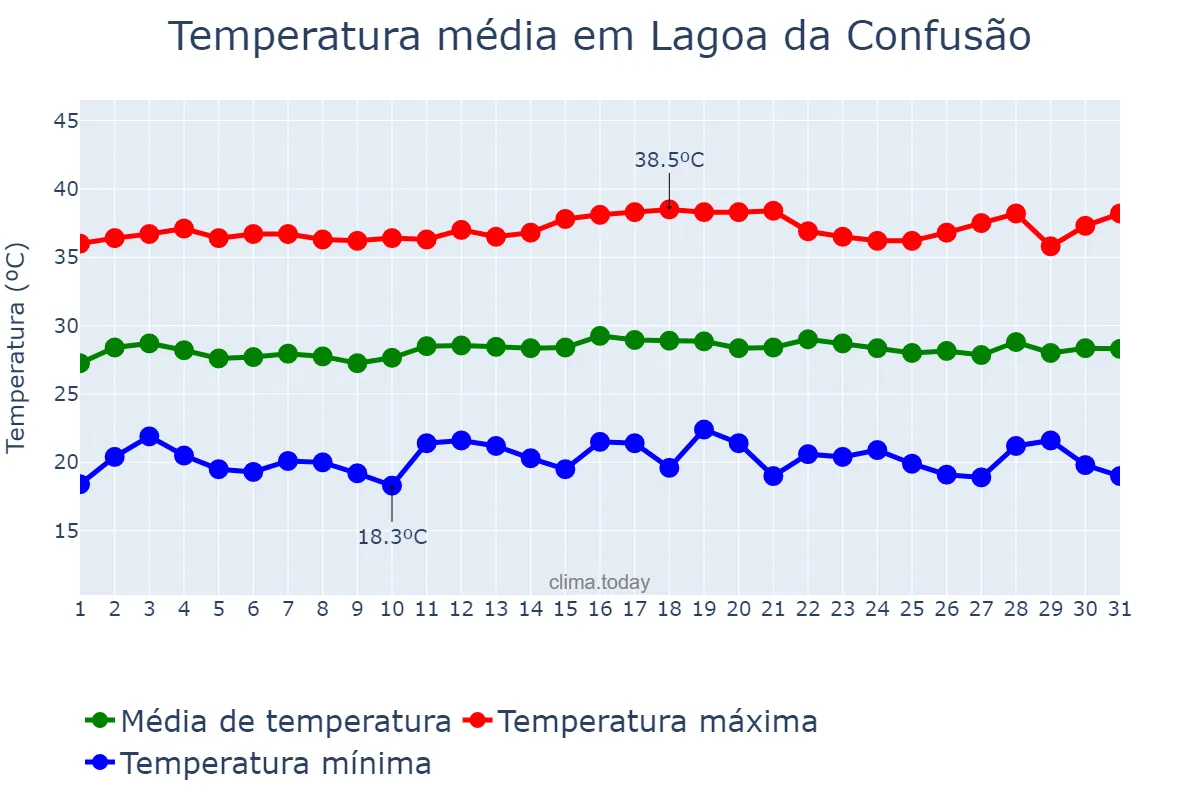 Temperatura em julho em Lagoa da Confusão, TO, BR
