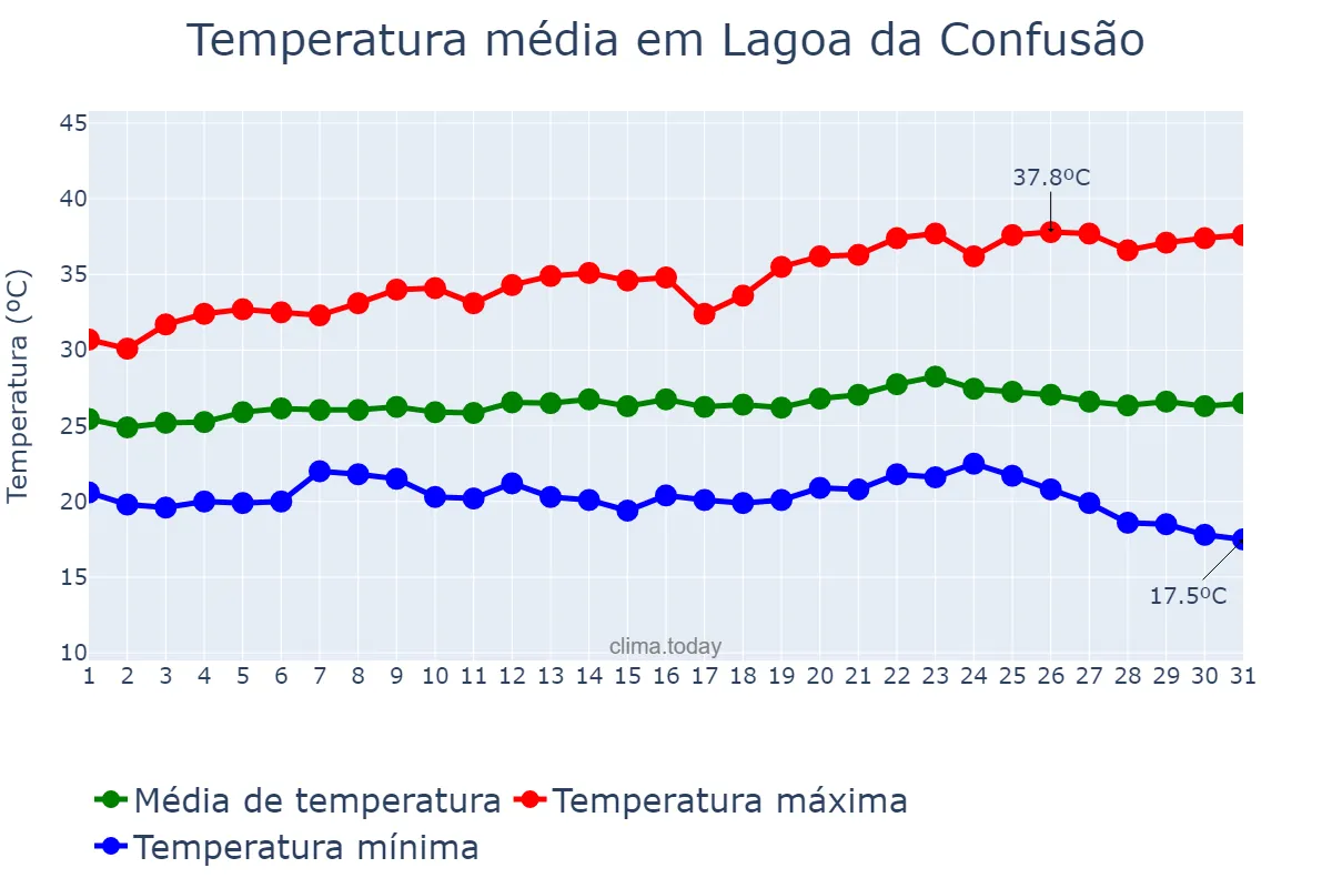 Temperatura em maio em Lagoa da Confusão, TO, BR