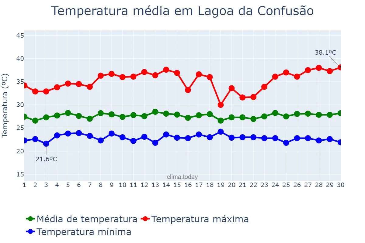 Temperatura em novembro em Lagoa da Confusão, TO, BR