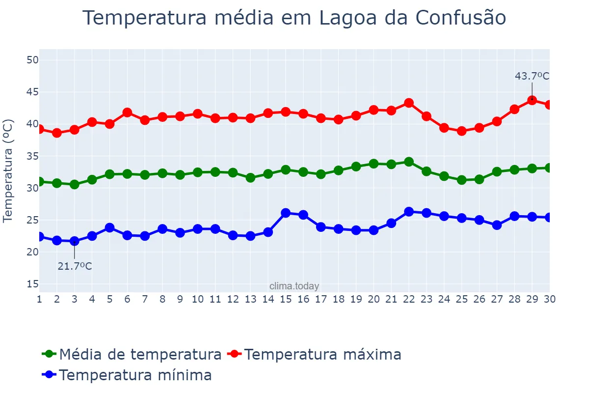 Temperatura em setembro em Lagoa da Confusão, TO, BR