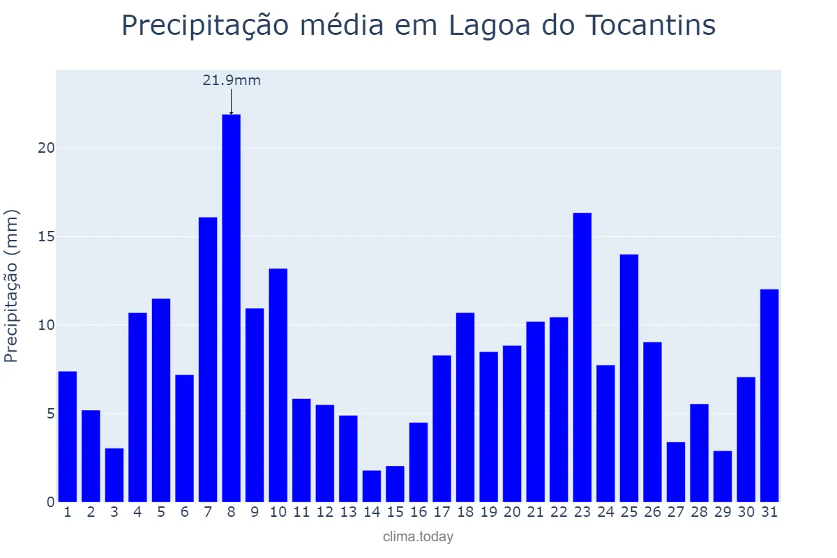 Precipitação em dezembro em Lagoa do Tocantins, TO, BR