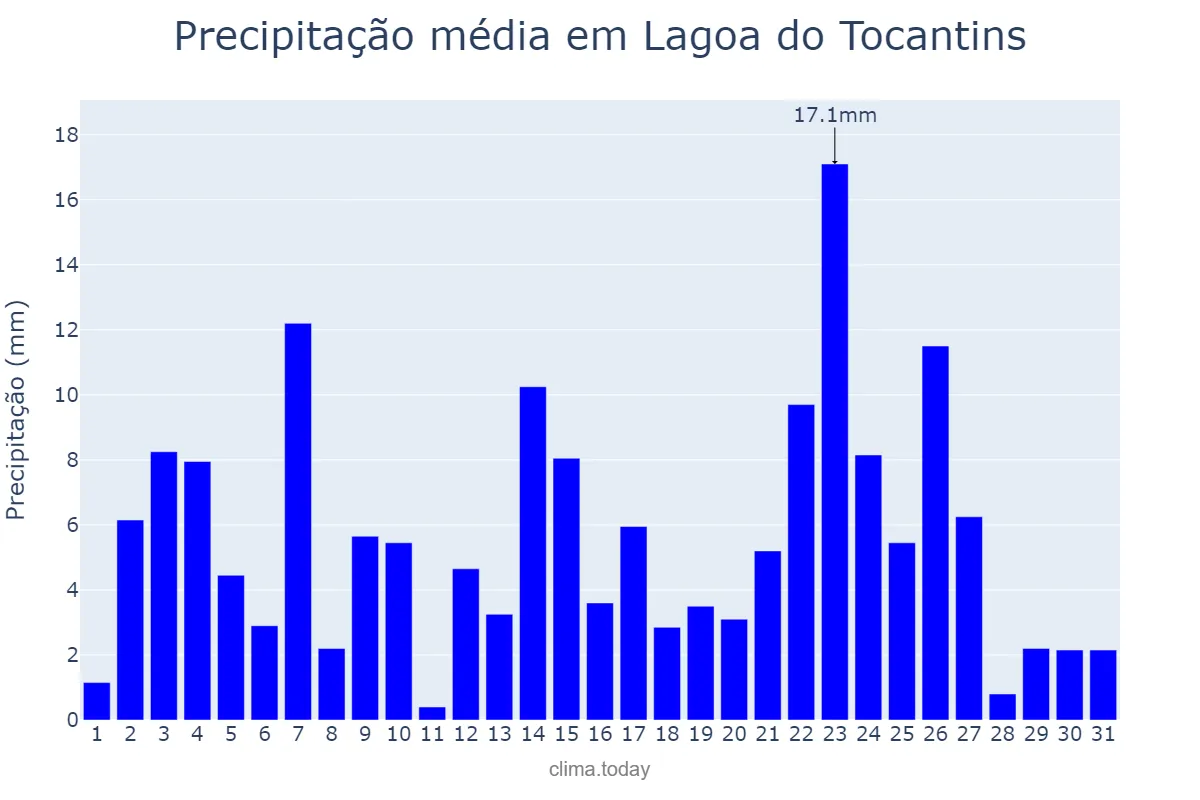 Precipitação em janeiro em Lagoa do Tocantins, TO, BR