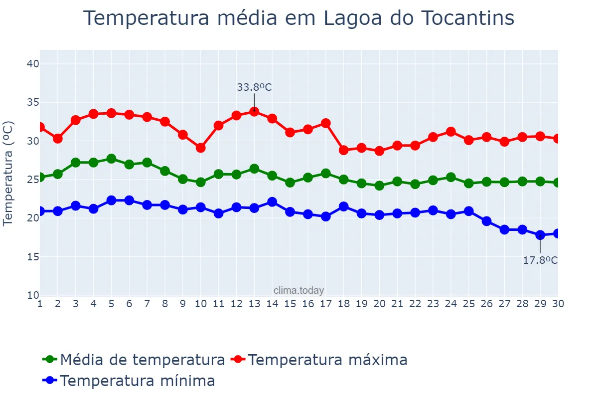 Temperatura em abril em Lagoa do Tocantins, TO, BR