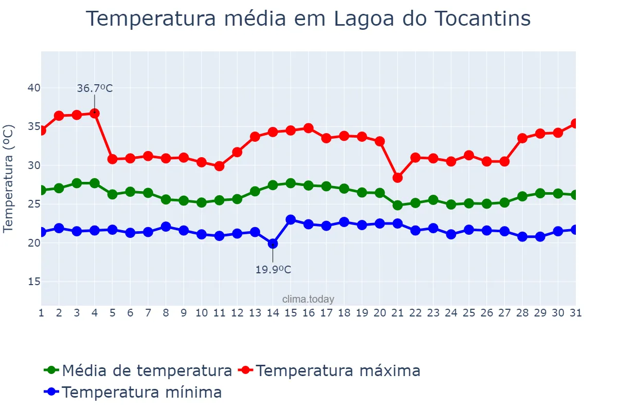 Temperatura em dezembro em Lagoa do Tocantins, TO, BR