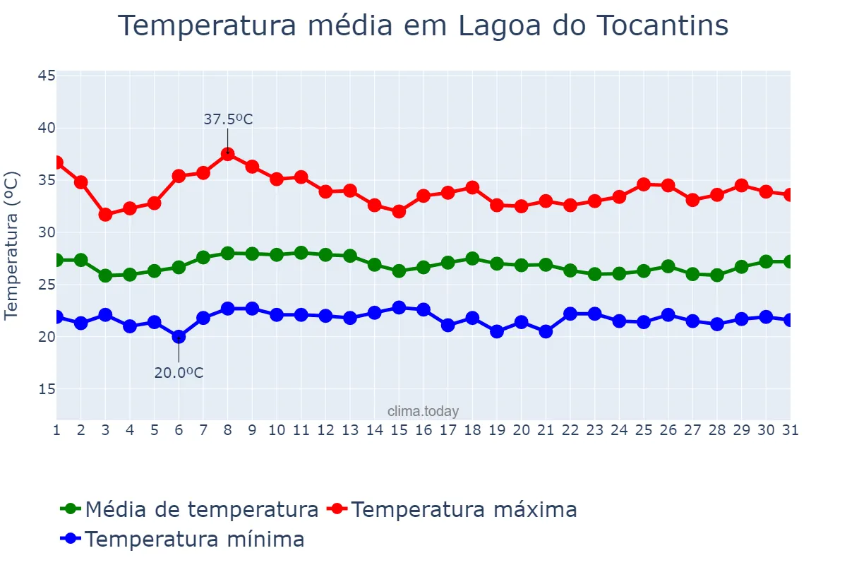 Temperatura em janeiro em Lagoa do Tocantins, TO, BR