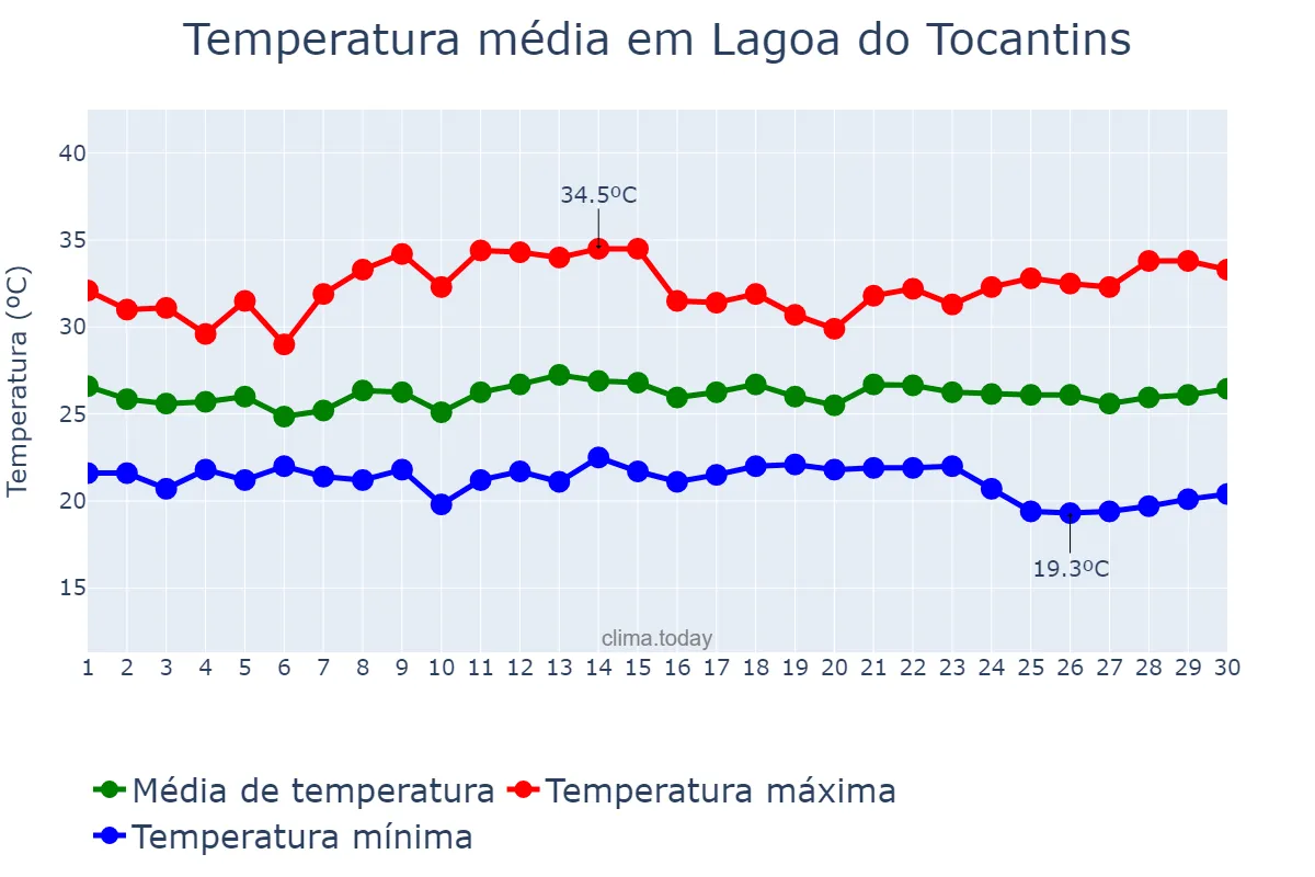 Temperatura em novembro em Lagoa do Tocantins, TO, BR