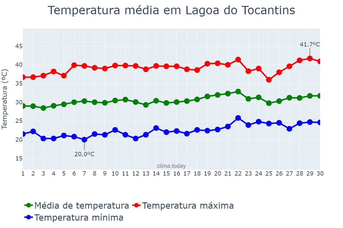 Temperatura em setembro em Lagoa do Tocantins, TO, BR