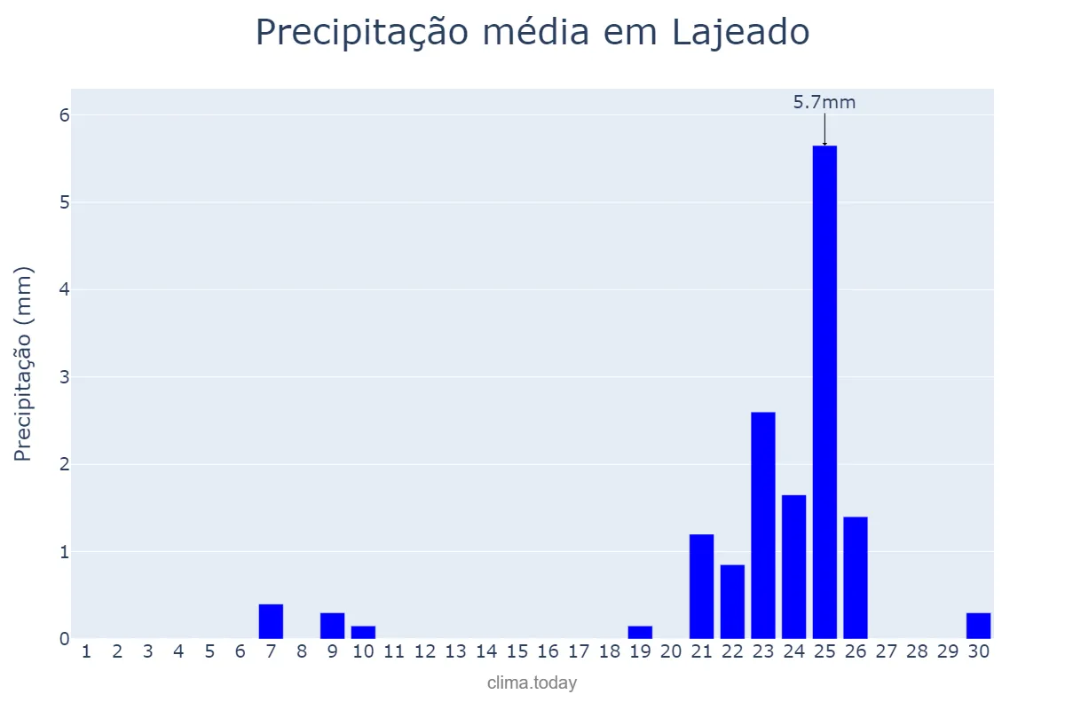 Precipitação em setembro em Lajeado, TO, BR