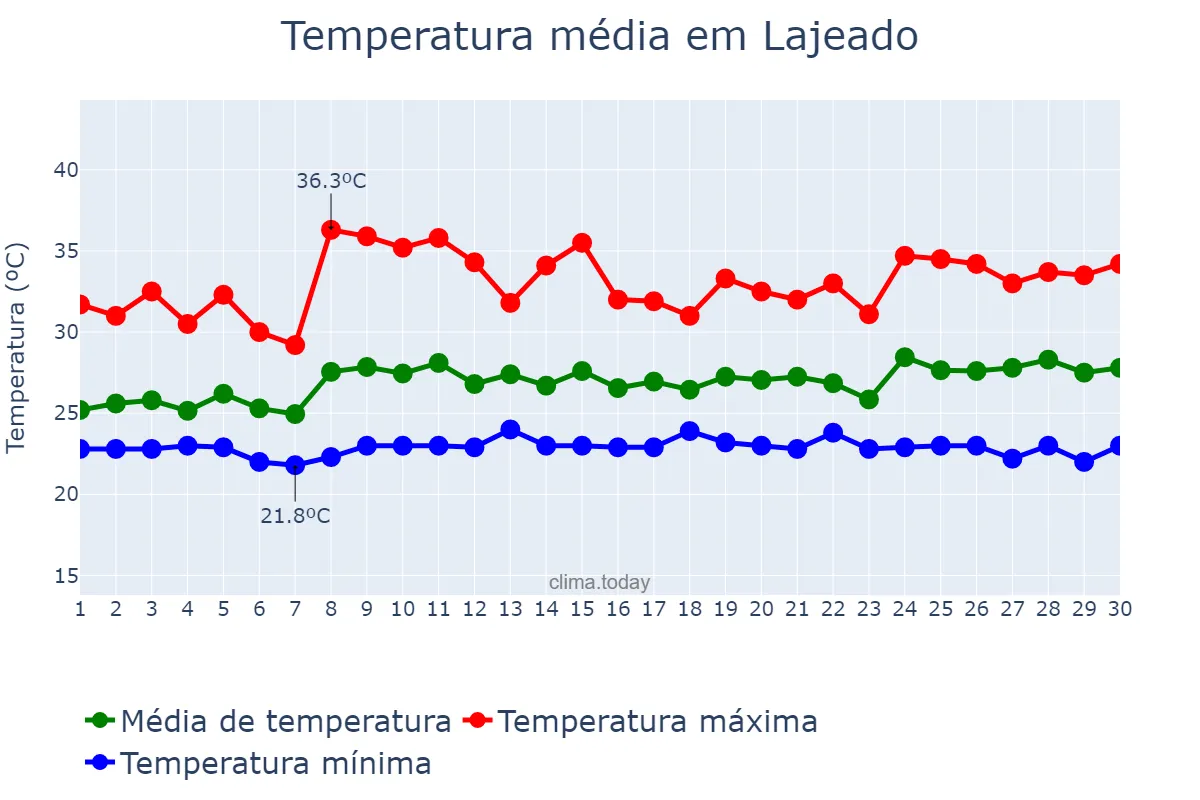Temperatura em novembro em Lajeado, TO, BR