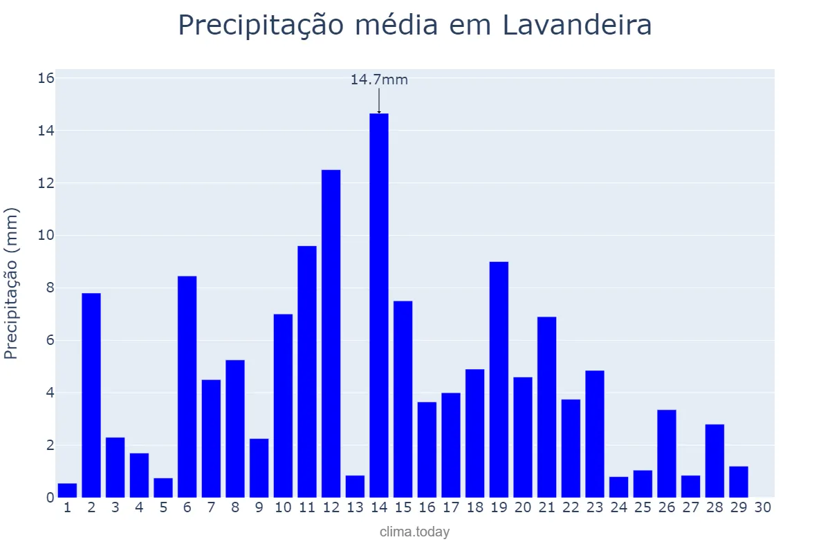 Precipitação em abril em Lavandeira, TO, BR