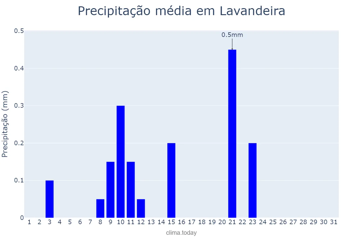 Precipitação em agosto em Lavandeira, TO, BR