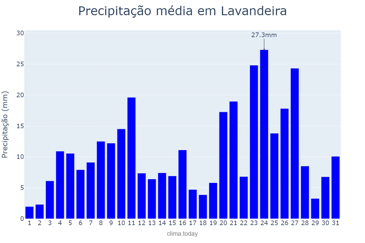 Precipitação em dezembro em Lavandeira, TO, BR