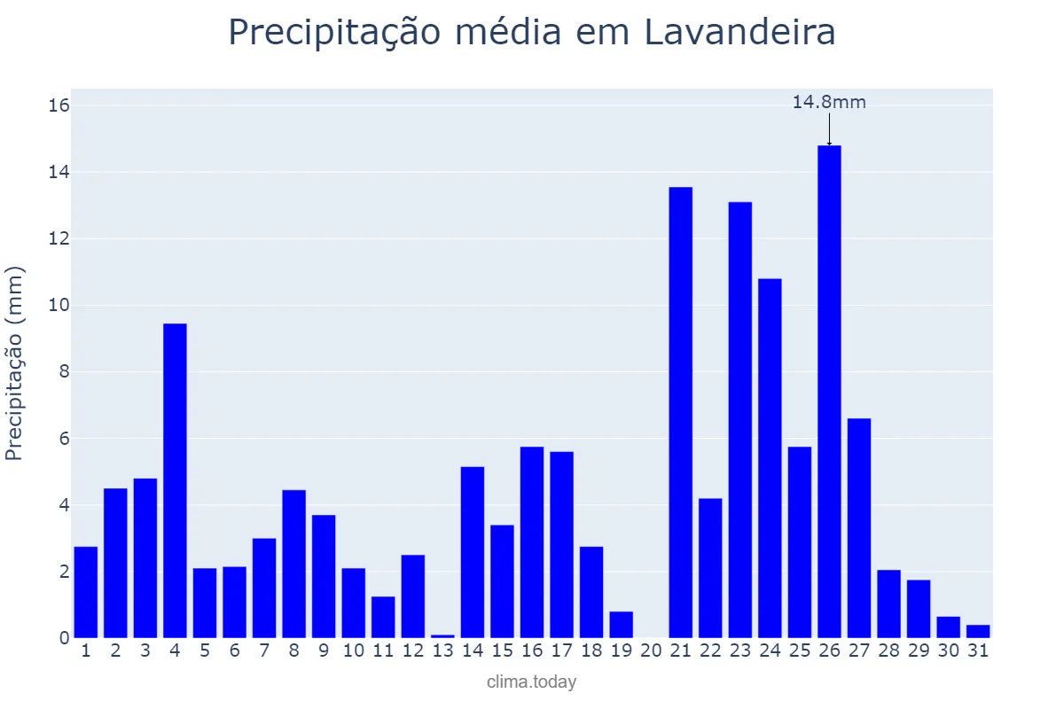 Precipitação em janeiro em Lavandeira, TO, BR