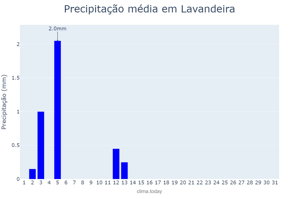 Precipitação em julho em Lavandeira, TO, BR