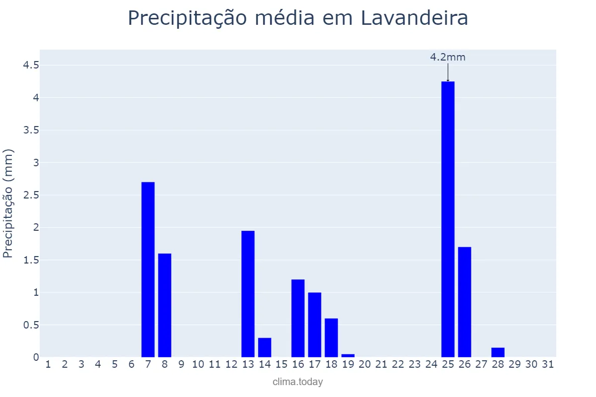 Precipitação em maio em Lavandeira, TO, BR